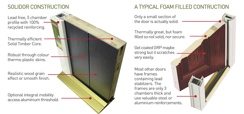 Compared to typical  foam filled doors, Solidor Composite doors have a lead free frame that is more energy efficient, is more secure and durable